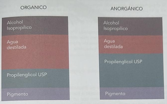 Composiciones de los pigmentos